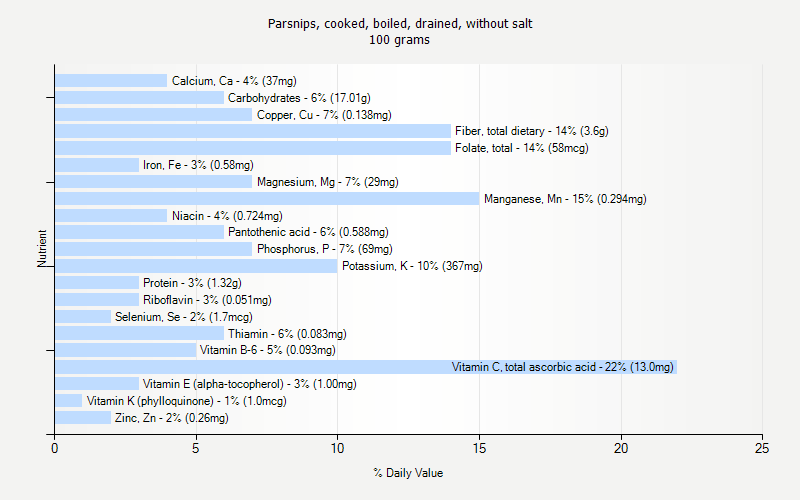 % Daily Value for Parsnips, cooked, boiled, drained, without salt 100 grams 