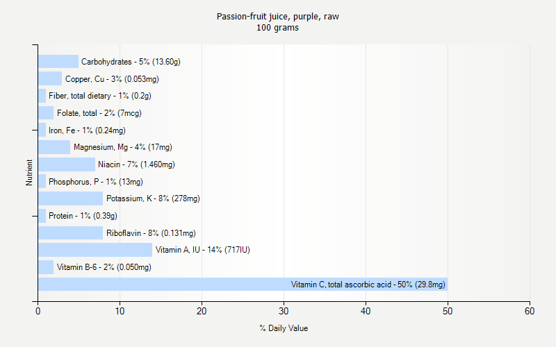 % Daily Value for Passion-fruit juice, purple, raw 100 grams 