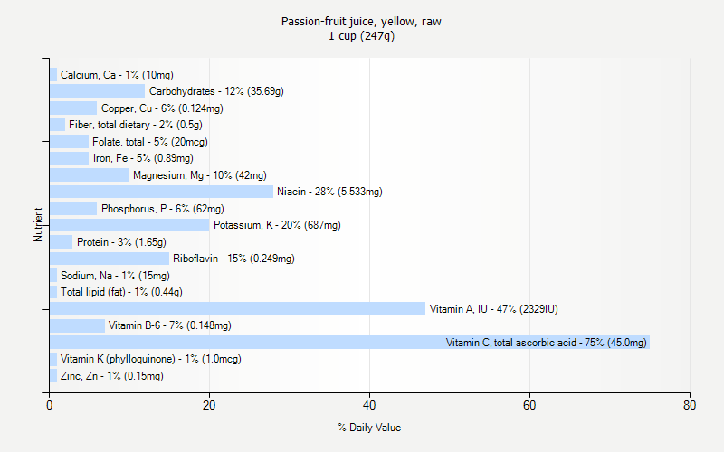 % Daily Value for Passion-fruit juice, yellow, raw 1 cup (247g)