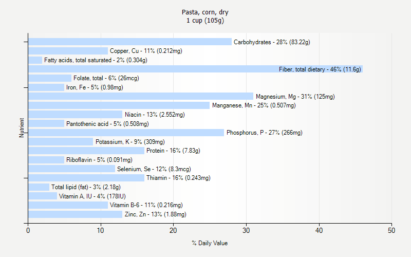 % Daily Value for Pasta, corn, dry 1 cup (105g)