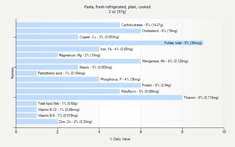 % Daily Value for Pasta, fresh-refrigerated, plain, cooked 2 oz (57g)