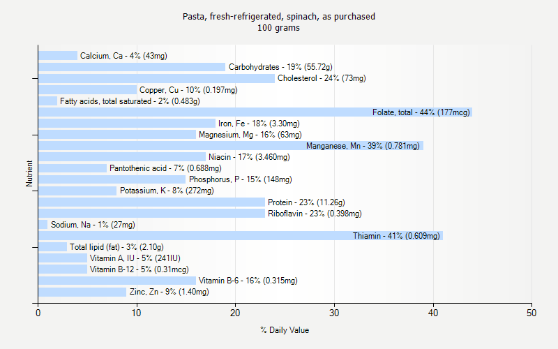 % Daily Value for Pasta, fresh-refrigerated, spinach, as purchased 100 grams 