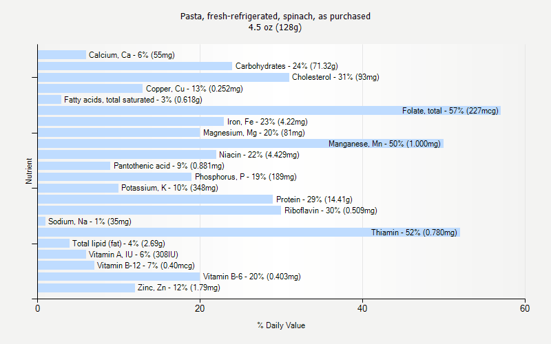 % Daily Value for Pasta, fresh-refrigerated, spinach, as purchased 4.5 oz (128g)