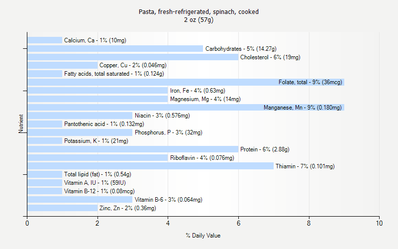 % Daily Value for Pasta, fresh-refrigerated, spinach, cooked 2 oz (57g)