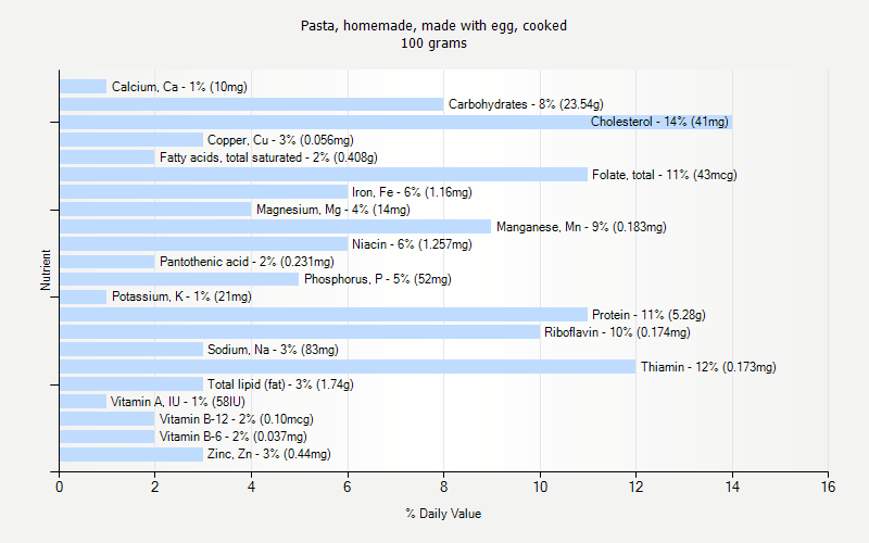 % Daily Value for Pasta, homemade, made with egg, cooked 100 grams 