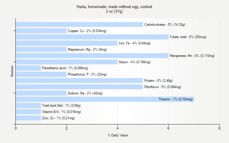 % Daily Value for Pasta, homemade, made without egg, cooked 2 oz (57g)