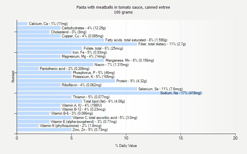 % Daily Value for Pasta with meatballs in tomato sauce, canned entree 100 grams 