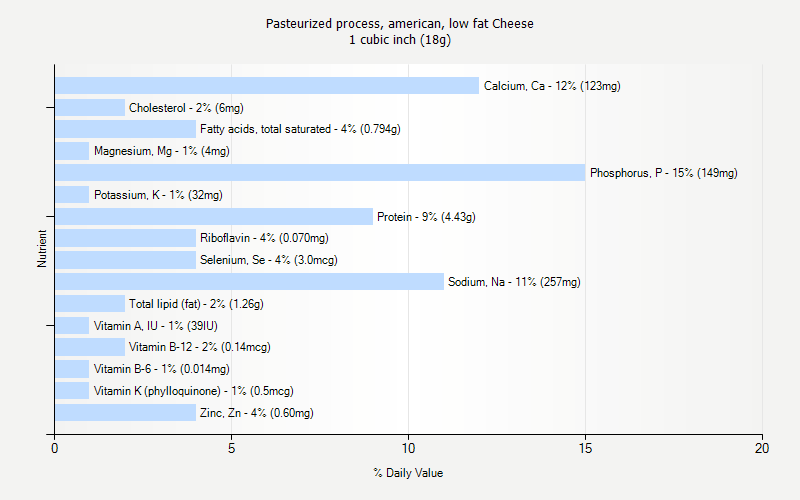 % Daily Value for Pasteurized process, american, low fat Cheese 1 cubic inch (18g)