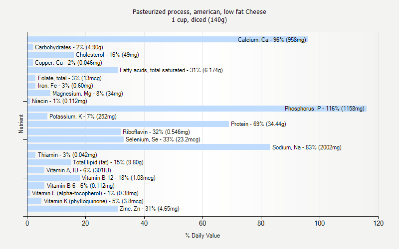 % Daily Value for Pasteurized process, american, low fat Cheese 1 cup, diced (140g)
