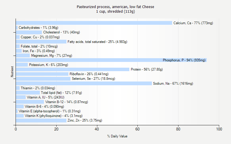 % Daily Value for Pasteurized process, american, low fat Cheese 1 cup, shredded (113g)