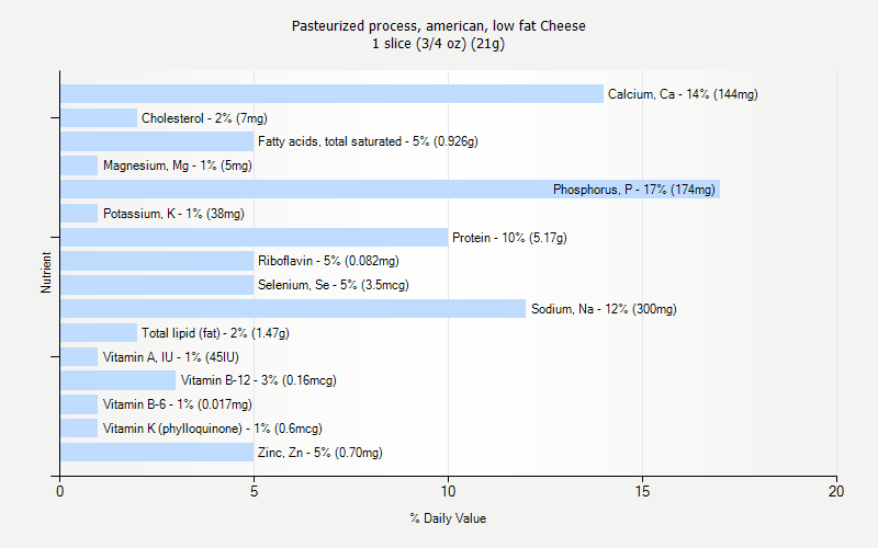 % Daily Value for Pasteurized process, american, low fat Cheese 1 slice (3/4 oz) (21g)