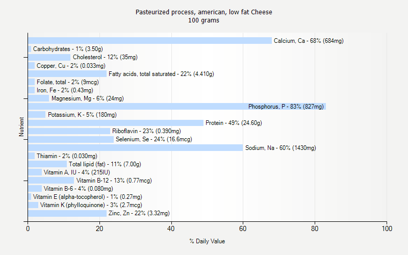 % Daily Value for Pasteurized process, american, low fat Cheese 100 grams 