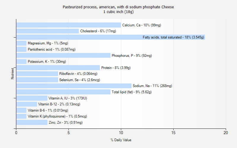 % Daily Value for Pasteurized process, american, with di sodium phosphate Cheese 1 cubic inch (18g)