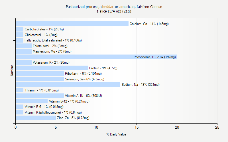 % Daily Value for Pasteurized process, cheddar or american, fat-free Cheese 1 slice (3/4 oz) (21g)