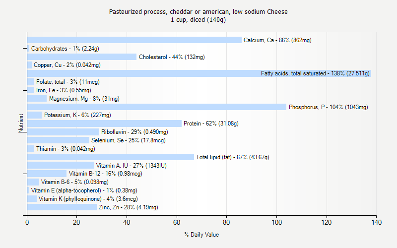 % Daily Value for Pasteurized process, cheddar or american, low sodium Cheese 1 cup, diced (140g)