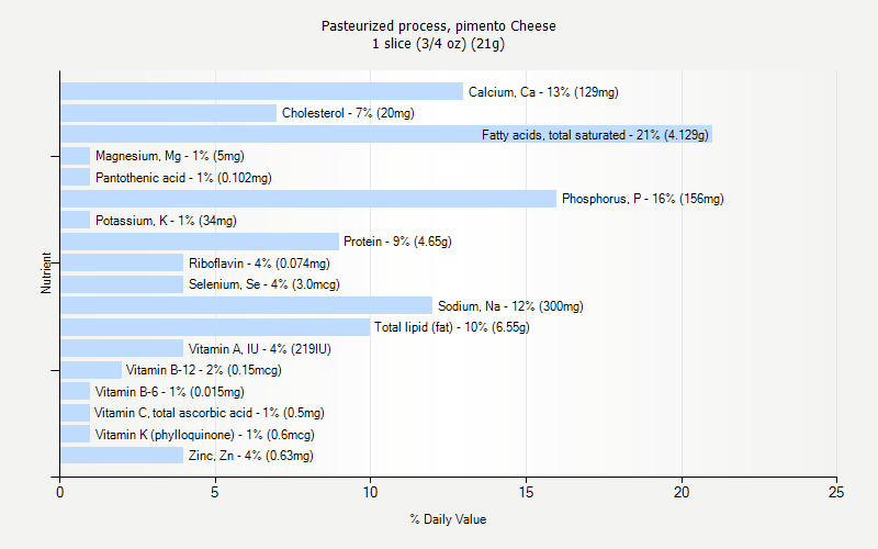 % Daily Value for Pasteurized process, pimento Cheese 1 slice (3/4 oz) (21g)