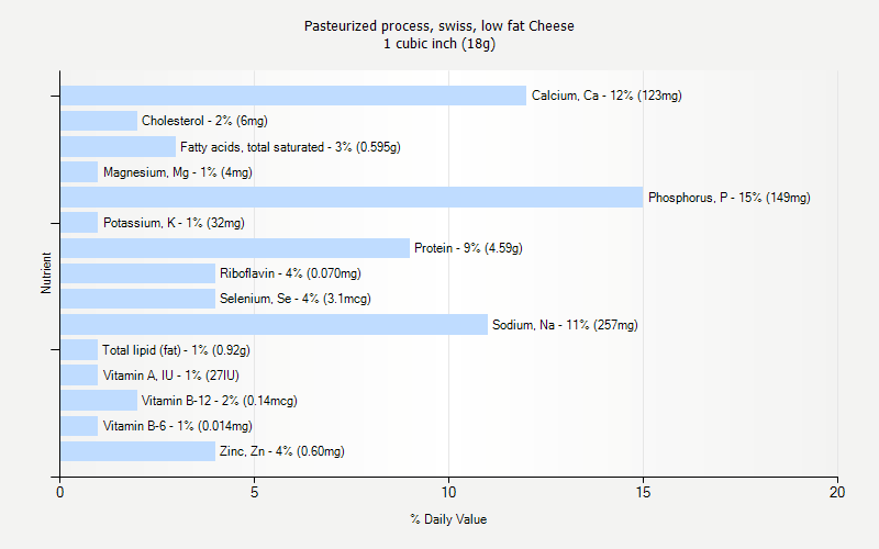 % Daily Value for Pasteurized process, swiss, low fat Cheese 1 cubic inch (18g)