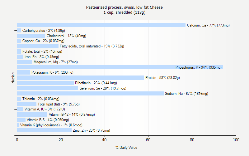 % Daily Value for Pasteurized process, swiss, low fat Cheese 1 cup, shredded (113g)