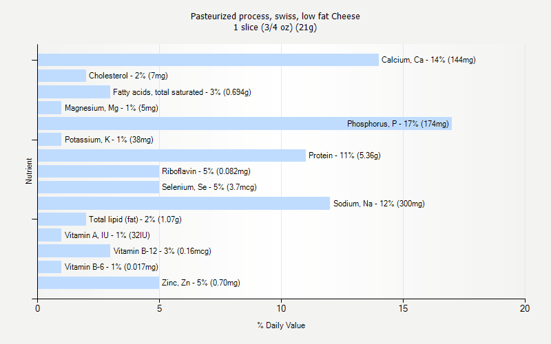 % Daily Value for Pasteurized process, swiss, low fat Cheese 1 slice (3/4 oz) (21g)