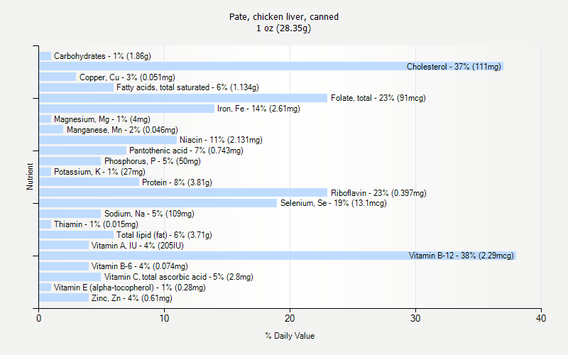 % Daily Value for Pate, chicken liver, canned 1 oz (28.35g)