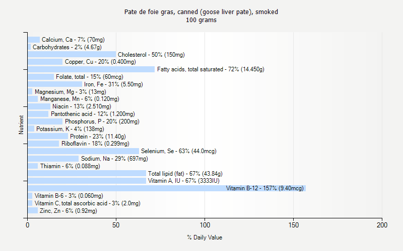 % Daily Value for Pate de foie gras, canned (goose liver pate), smoked 100 grams 