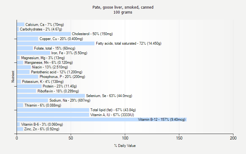 % Daily Value for Pate, goose liver, smoked, canned 100 grams 