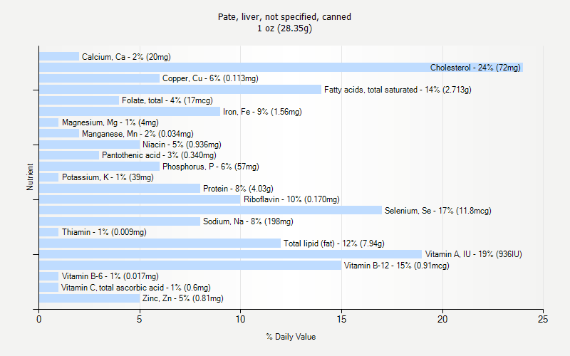 % Daily Value for Pate, liver, not specified, canned 1 oz (28.35g)