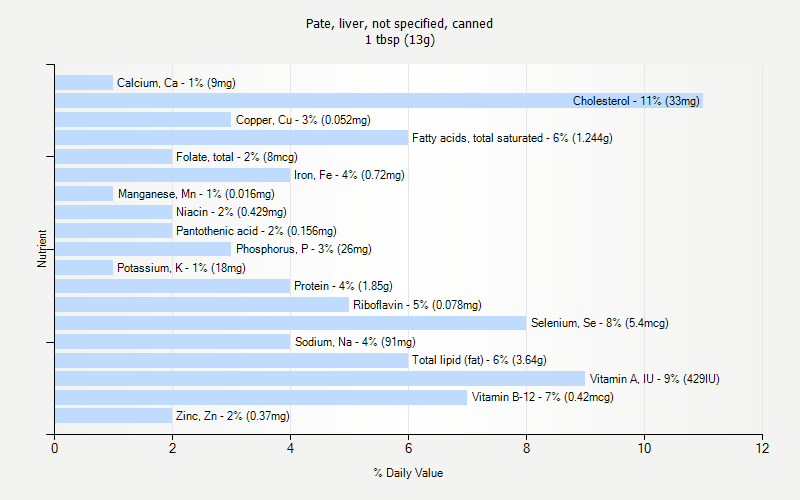 % Daily Value for Pate, liver, not specified, canned 1 tbsp (13g)