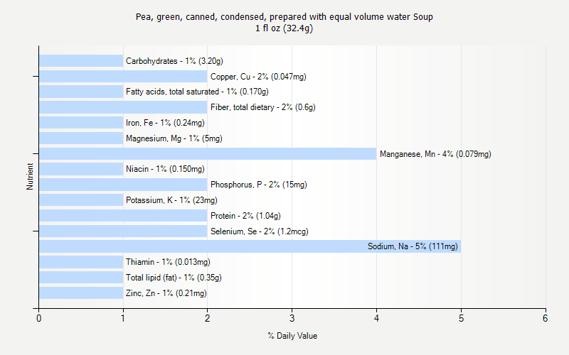 % Daily Value for Pea, green, canned, condensed, prepared with equal volume water Soup 1 fl oz (32.4g)