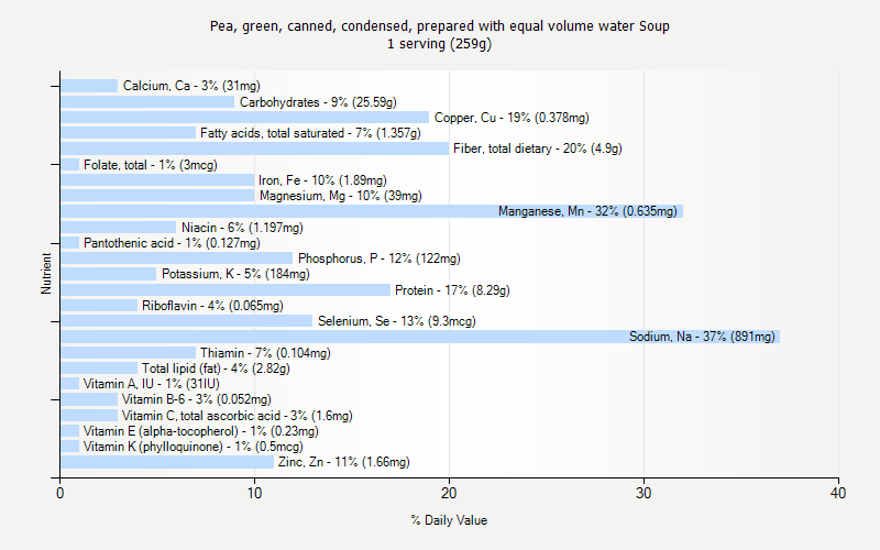 % Daily Value for Pea, green, canned, condensed, prepared with equal volume water Soup 1 serving (259g)