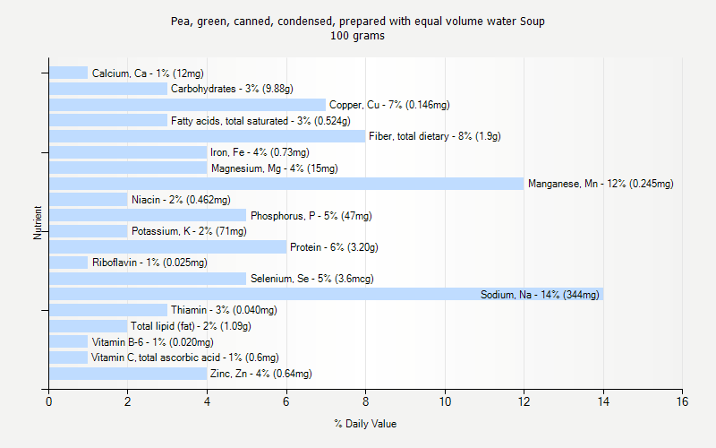 % Daily Value for Pea, green, canned, condensed, prepared with equal volume water Soup 100 grams 