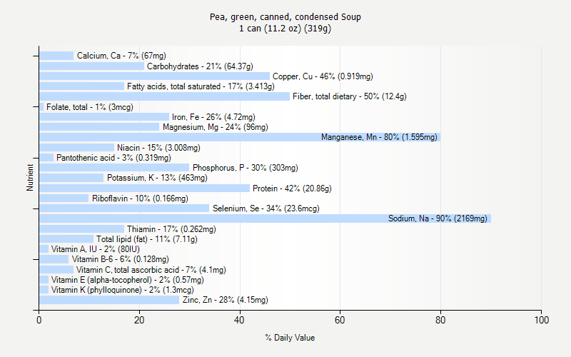 % Daily Value for Pea, green, canned, condensed Soup 1 can (11.2 oz) (319g)