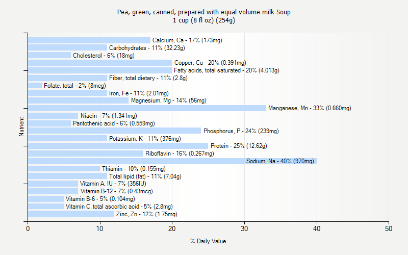 % Daily Value for Pea, green, canned, prepared with equal volume milk Soup 1 cup (8 fl oz) (254g)