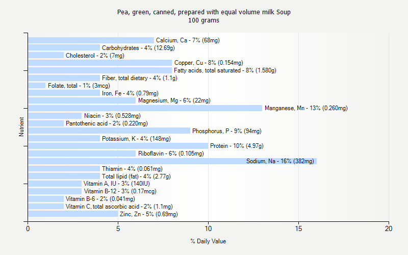 % Daily Value for Pea, green, canned, prepared with equal volume milk Soup 100 grams 