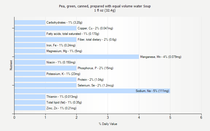 % Daily Value for Pea, green, canned, prepared with equal volume water Soup 1 fl oz (32.4g)