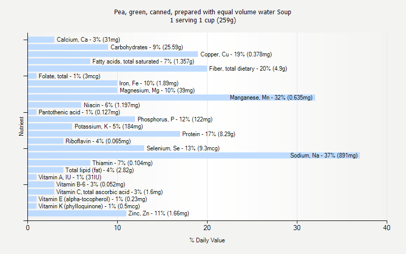 % Daily Value for Pea, green, canned, prepared with equal volume water Soup 1 serving 1 cup (259g)