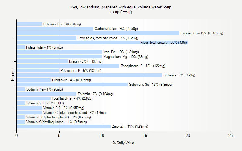 % Daily Value for Pea, low sodium, prepared with equal volume water Soup 1 cup (259g)