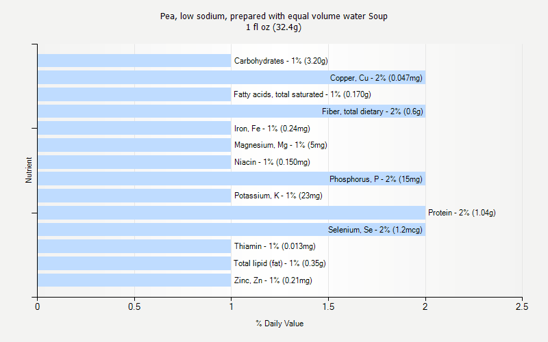 % Daily Value for Pea, low sodium, prepared with equal volume water Soup 1 fl oz (32.4g)