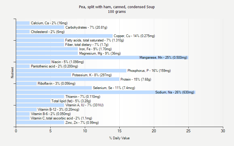 % Daily Value for Pea, split with ham, canned, condensed Soup 100 grams 