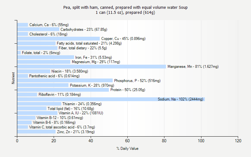 % Daily Value for Pea, split with ham, canned, prepared with equal volume water Soup 1 can (11.5 oz), prepared (614g)