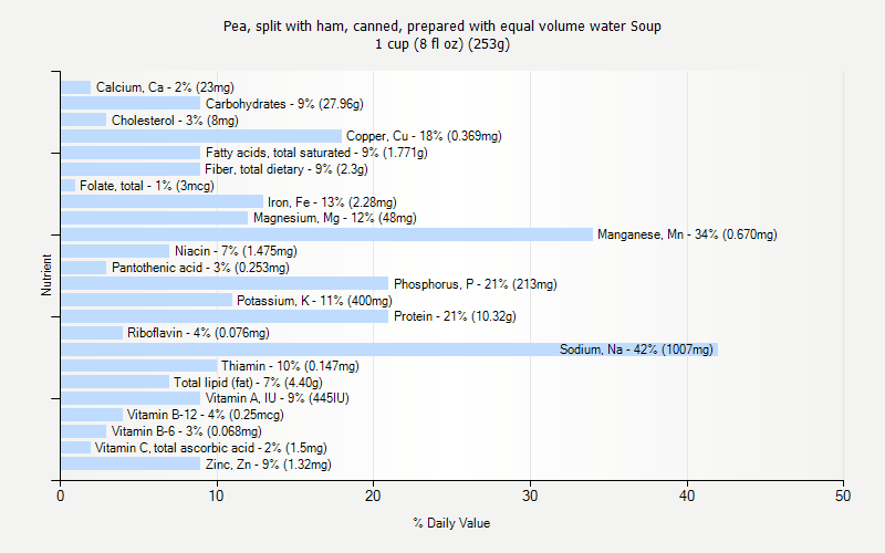 % Daily Value for Pea, split with ham, canned, prepared with equal volume water Soup 1 cup (8 fl oz) (253g)