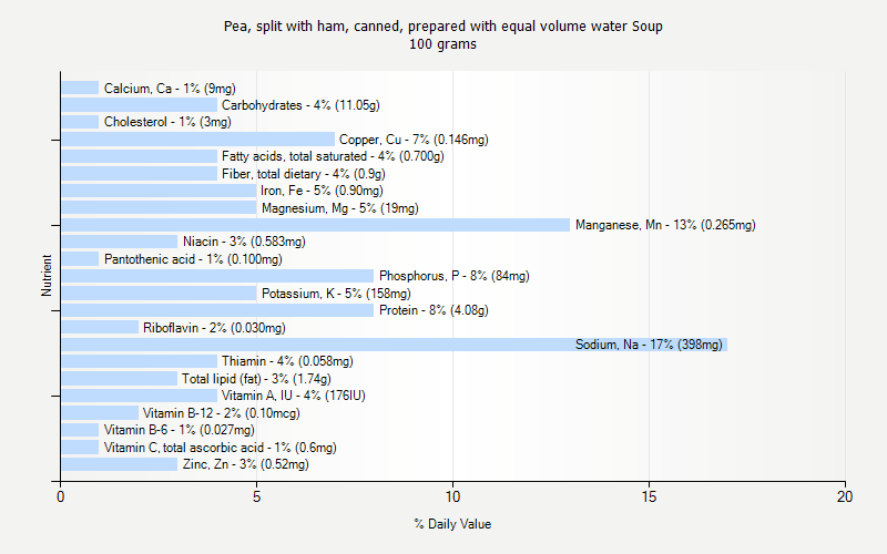 % Daily Value for Pea, split with ham, canned, prepared with equal volume water Soup 100 grams 