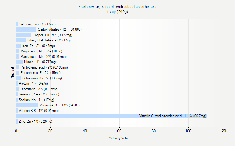 % Daily Value for Peach nectar, canned, with added ascorbic acid 1 cup (249g)