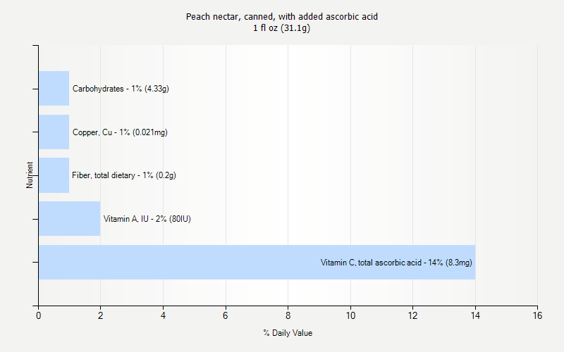 % Daily Value for Peach nectar, canned, with added ascorbic acid 1 fl oz (31.1g)