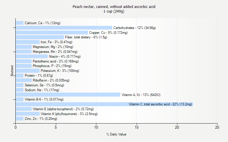 % Daily Value for Peach nectar, canned, without added ascorbic acid 1 cup (249g)