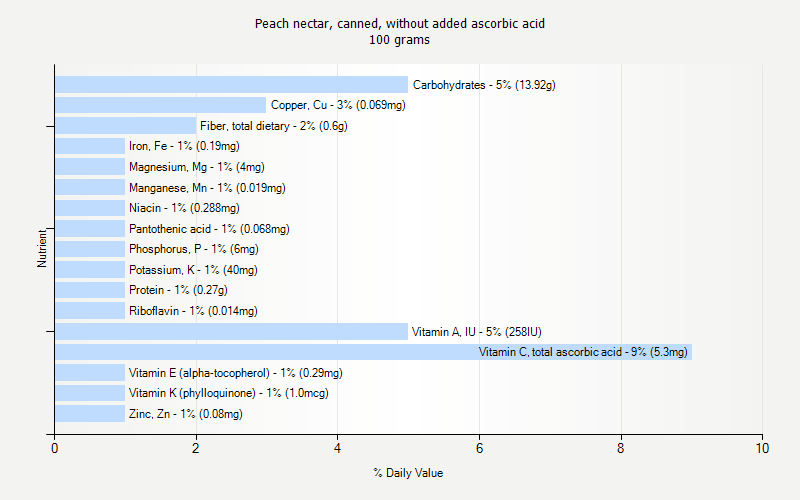 % Daily Value for Peach nectar, canned, without added ascorbic acid 100 grams 