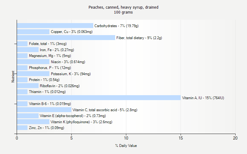 % Daily Value for Peaches, canned, heavy syrup, drained 100 grams 