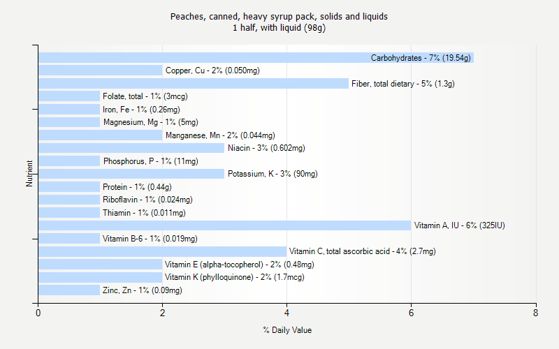 % Daily Value for Peaches, canned, heavy syrup pack, solids and liquids 1 half, with liquid (98g)