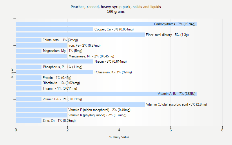 % Daily Value for Peaches, canned, heavy syrup pack, solids and liquids 100 grams 