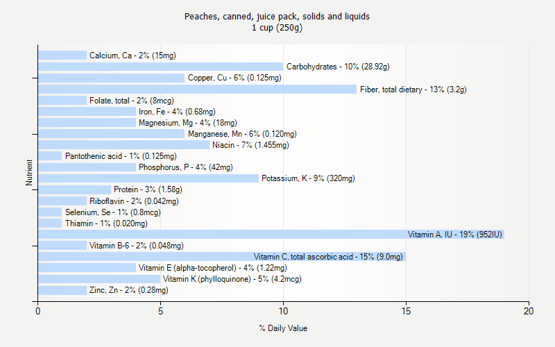 % Daily Value for Peaches, canned, juice pack, solids and liquids 1 cup (250g)